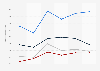 Pre-moistened tissue usage in France 2014-2018, by frequency