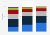 Value of gift cards received annually among consumers in Canada 2015, by age group