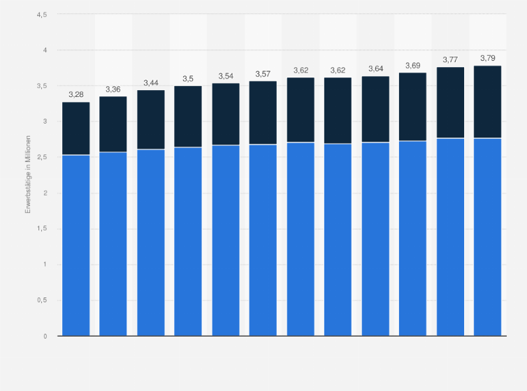 Statistik: Anzahl der Erwerbstätigen im Dienstleistungssektor in der Schweiz nach Nationalität von 2013 bis 2024 (in Millionen)