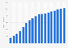 Public transport in Paris: yearly Navigo tickets sold 2000-2015