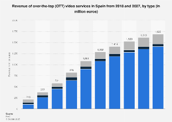 Forecast online OTT video services revenue in Spain 2009-2021