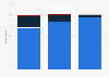 Value of gift cards lost or misplaced annually by consumers in Canada 2015, by age