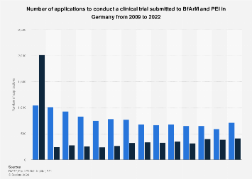 Clinical Trial Applications In Germany 2009 2019 Statista