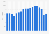Public transport in Paris: Paris Visit passes sold 2000-2015
