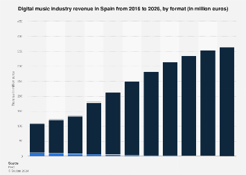 Forecast digital music industry revenue in Spain 2009-2021