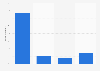Year of first online purchase in Spain as of 2015