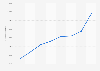 Public transport Paris: revenue generated by monthly Navigo tickets 2010-2014