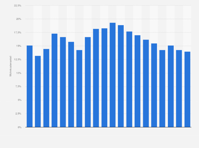 Statistik: Anteil der Wohnkosten am gesamten verfügbaren Haushaltseinkommen privater Haushalte in Portugal von 2004 bis 2023