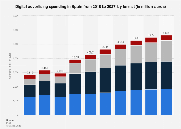 Online advertising revenue in Spain 2009-2021