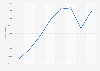 Public transport Paris: revenue generated by yearly Navigo pass sales 2010-2014