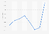 Public transport Paris: revenue from sales of weekly Navigo tickets 2010-2014