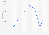 Public transport Paris: sales revenue Imagine'R tickets 2010-2014