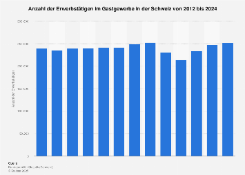 Erwerbstätige im Gastgewerbe in der Schweiz bis 2017