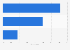 Holiday travel duration preference of Estonia in 2015