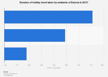 Holiday duration in Estonia 2015 | Statista