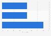 Holiday package type preference in Estonia 2015
