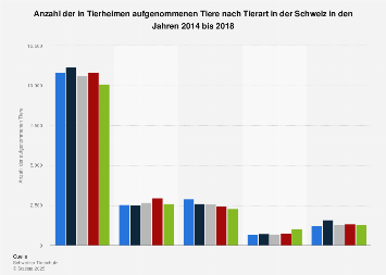 Anzahl der in Tierheimen aufgenommenen Tiere nach Tierart in der Schweiz bis 2016
