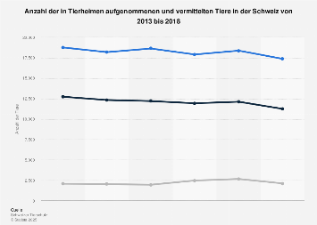 In Tierheimen aufgenommene und vermittelte Tiere in der Schweiz bis 2016