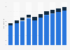 Sales and advertising revenue of digital magazine industry in Spain 2013-2022