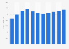 Footwear consumption in Portugal 2004-2016