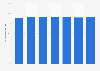 U.S. Millennial digital video viewer penetration 2013-2019