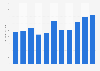 Footwear consumption value in Portugal 2004-2016