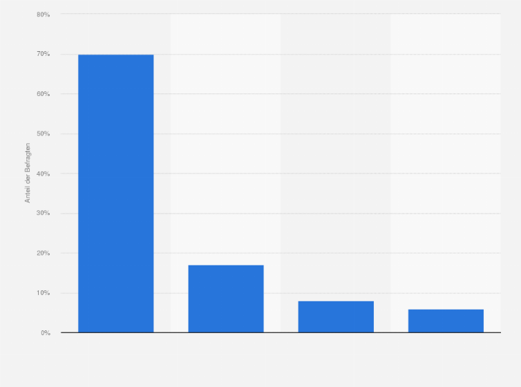 Statistik: Woran orientieren Sie sich bei der Kalkulation Ihrer Preise vorrangig?