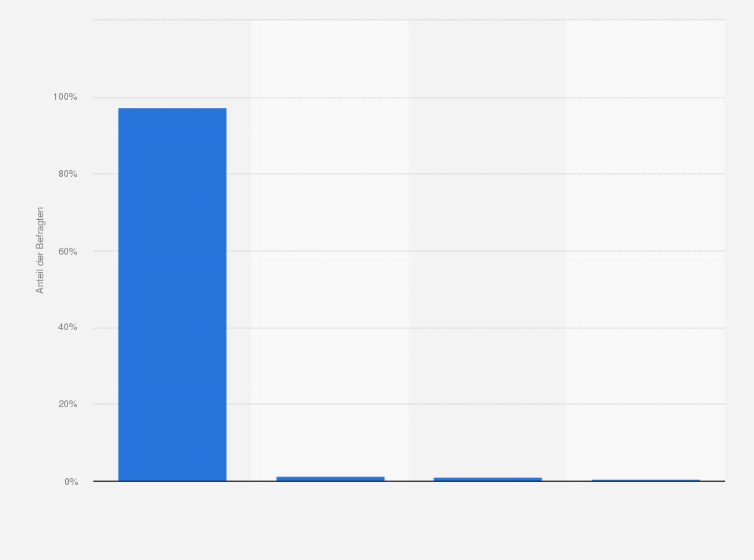 Statistik: Sind Sie Mitglied in einer Bürgerinitiative?