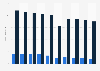 Sales & advertising revenue: printed specialist magazine industry in Spain 2013-2022