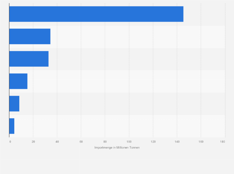 Importmenge Von Flussiggas Nach Importregionen Weltweit 14 Statista