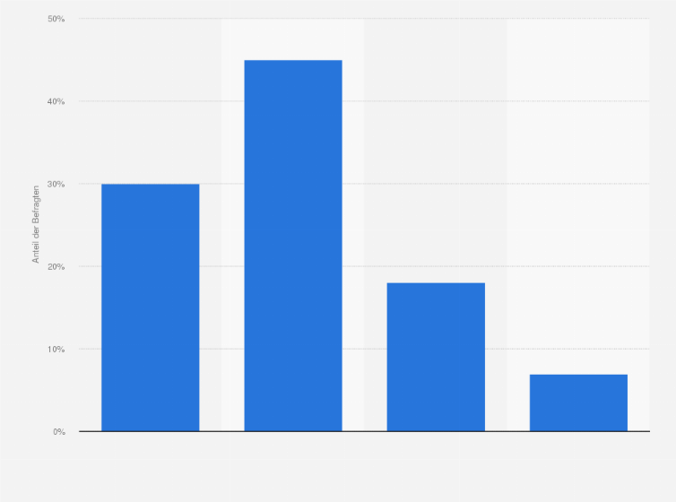 Statistik: Wie viel Prozent der Aufträge führen Sie tatsächlich in dem mit dem Kunden vorab vereinbarten Zeitraum aus?