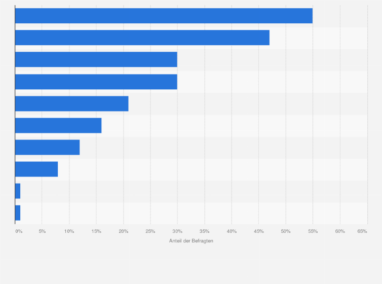 Statistik: Durch welche Wege gewinnen Sie bei Bedarf neue Mitarbeiter (Azubis)?