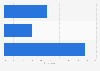 Holiday package type preference in Latvia 2015
