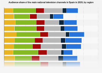Spain: TV channel audience share by region | Statista