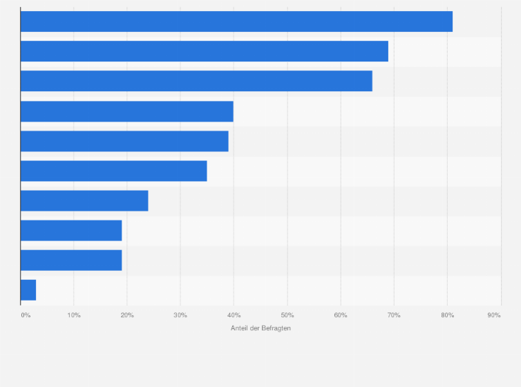Statistik: Welche der folgenden Werbeformen setzen Sie zurzeit ein?