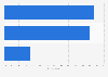 Holiday travel duration preference of Hungary in 2015