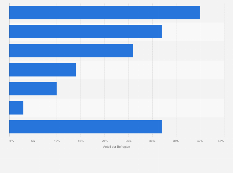 Statistik: In welchen Bereichen nutzen Sie außerdem das Internet für Ihre Marketing- und Akquisitionsmaßnahmen?