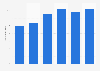 Number of business trips from Europe for meetings and congresses in Germany 2010-2015