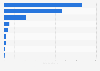 Number of footwear merchant wholesalers in Canada by region 2018