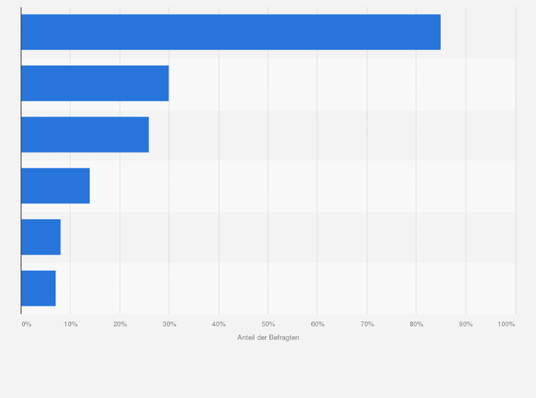 Statistik: Welche Inhalte bietet Ihr Internetauftritt?