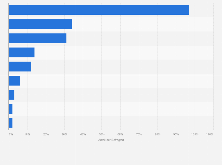 Statistik: Falls Social Media für Ihren Betrieb genutzt wird: In welchen sozialen Netzwerken sind Sie mit einem beruflichen Profil Mitglied?
