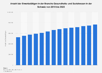 Erwerbstätige in der Branche Gesundheits- und Sozialwesen in der Schweiz bis 2017