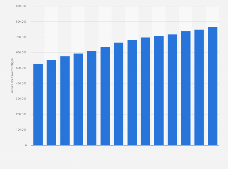 Statistik: Anzahl der Erwerbstätigen in der Branche Gesundheits- und Sozialwesen in der Schweiz von 2010 bis 2023
