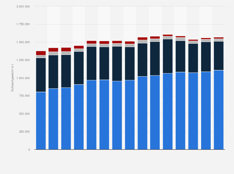 Statistik: Schlachtmenge von Geflügel in Deutschland nach Geflügelart in den Jahren 2010 bis 2024 (in Tonnen Schlachtgewicht)