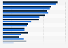 U.S. teen and young adult social content sharing 2014, by age