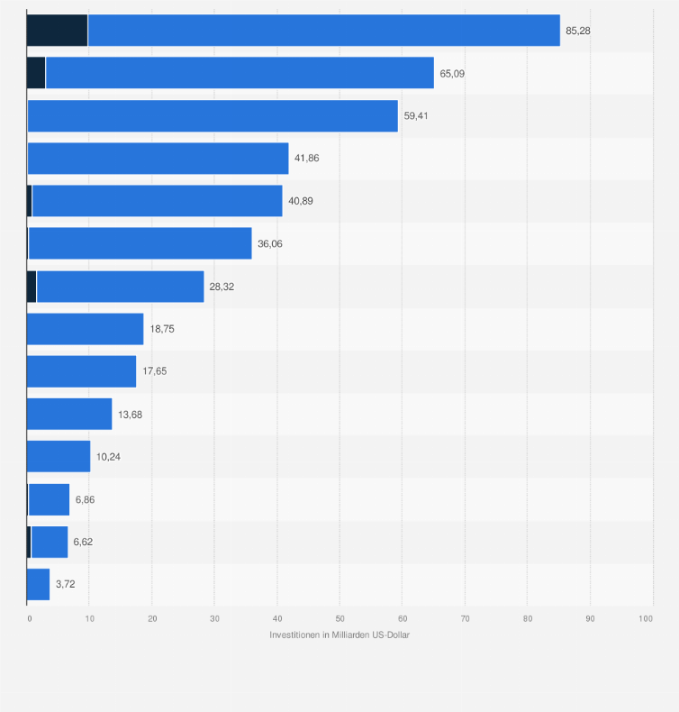 Statistik: Höhe der Direktinvestitionen (FDI) von China in Europa, aufgeschlüsselt nach Branchenanteilen im Zeitraum 2005 bis 2024 (in Milliarden US-Dollar)