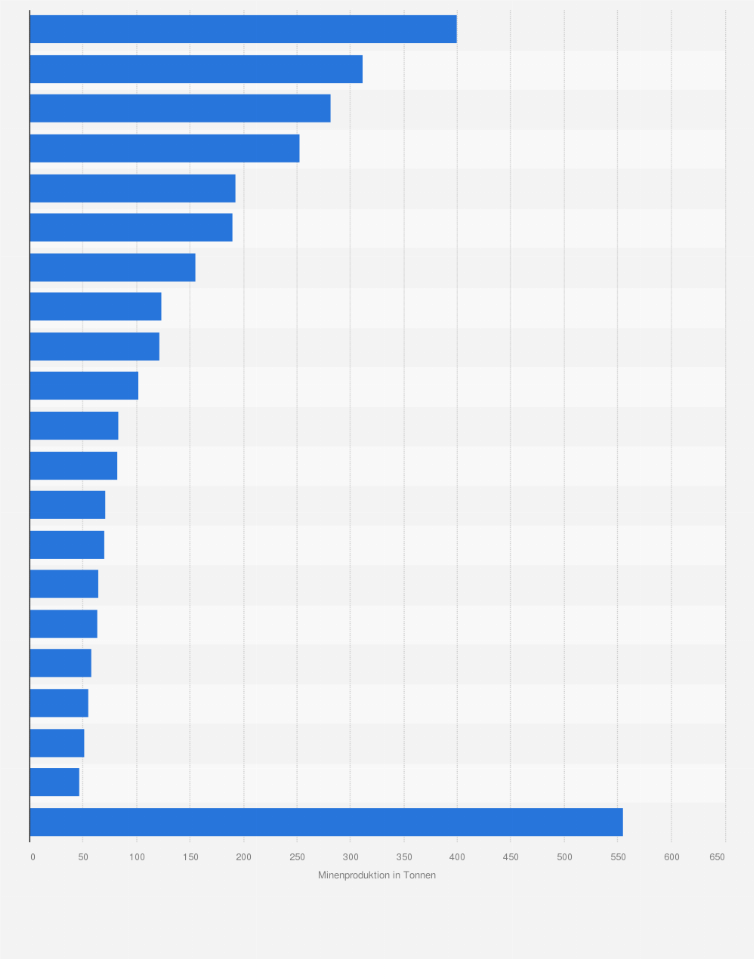 Statistik: Minenproduktion von Gold in den wichtigsten Förderländern weltweit im Jahr 2018 (in Tonnen)