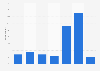 U.S. frequency of posting regrettable comments on social media 2015