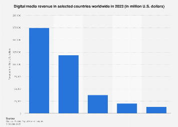 Digital Market Outlook: digital media revenue in selected countries 2018