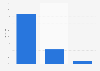 France: nights in holiday and short stay accommodation breakdown Q2 2015
